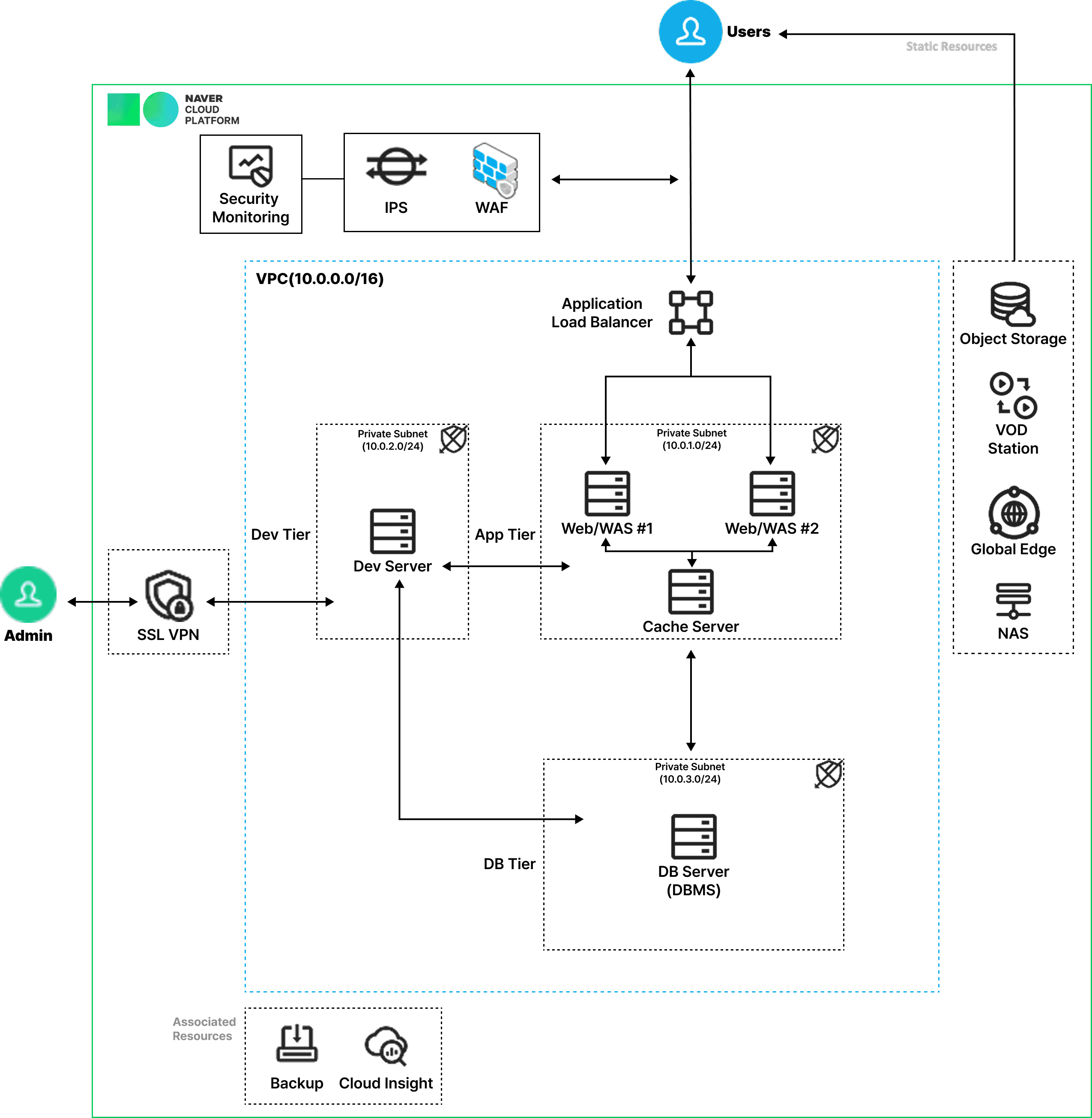 클라우드스퀘어 현장실습 - 2차 과제