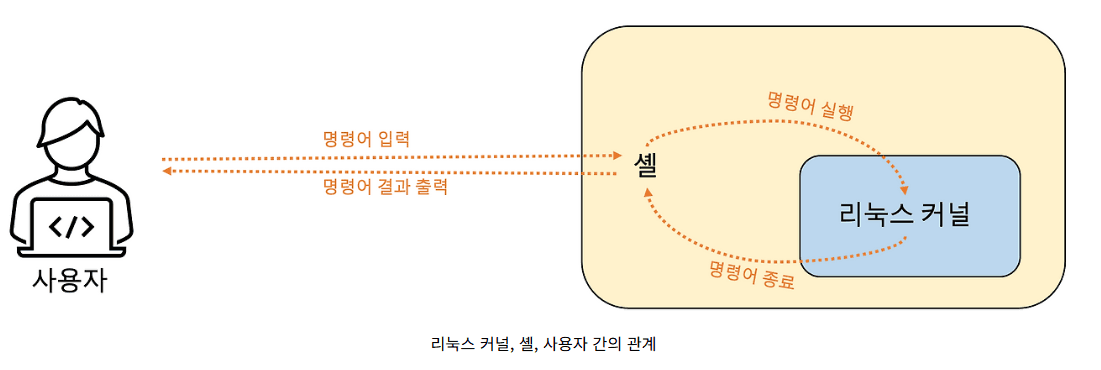 리눅스 - 셸, 디렉터리, 링크