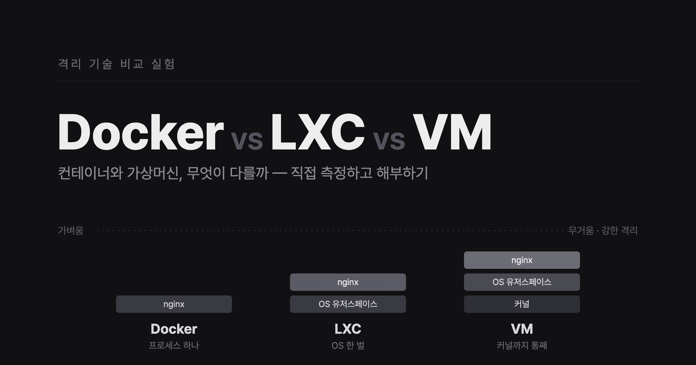 Docker vs LXC vs VM - Results